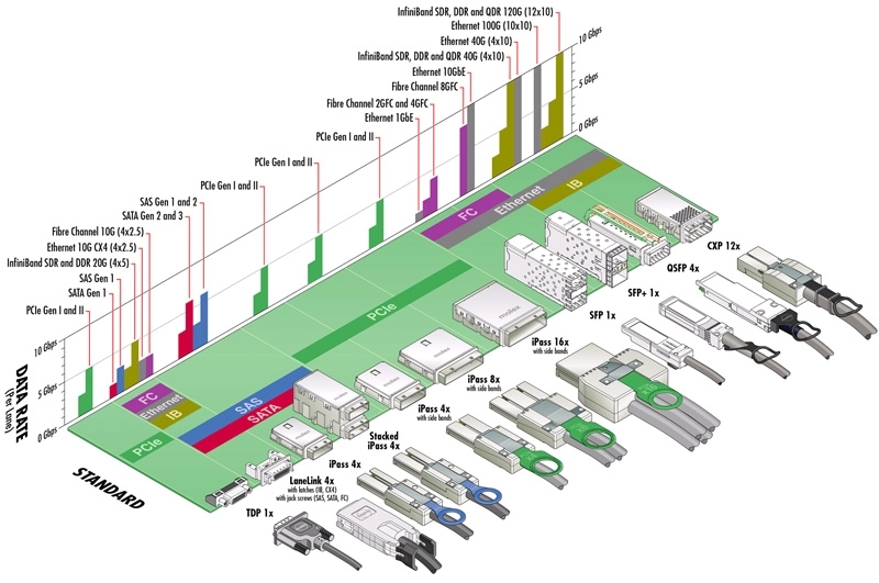 SFP sockets